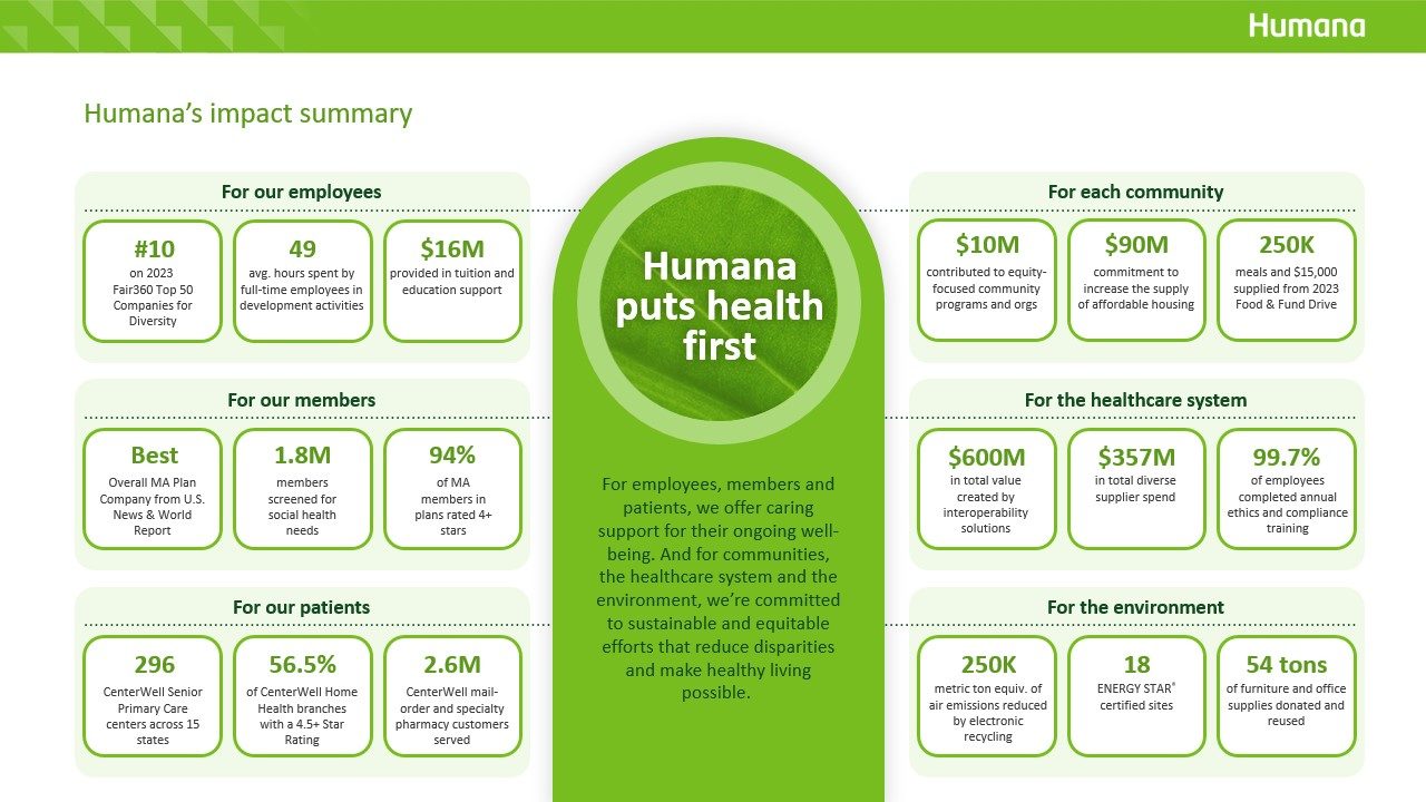 Humana Impact Report Infographic